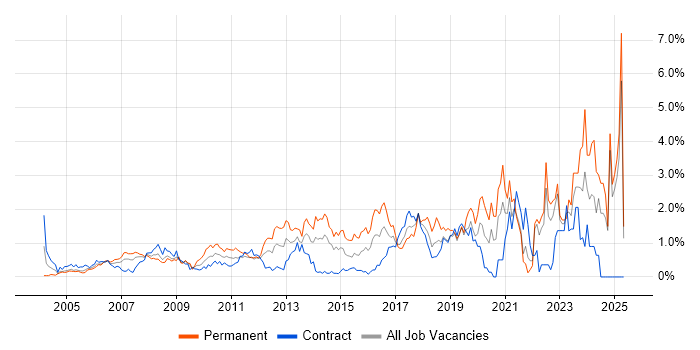 Job vacancy trend for Law in East London Job vacancy trend for Law in East London