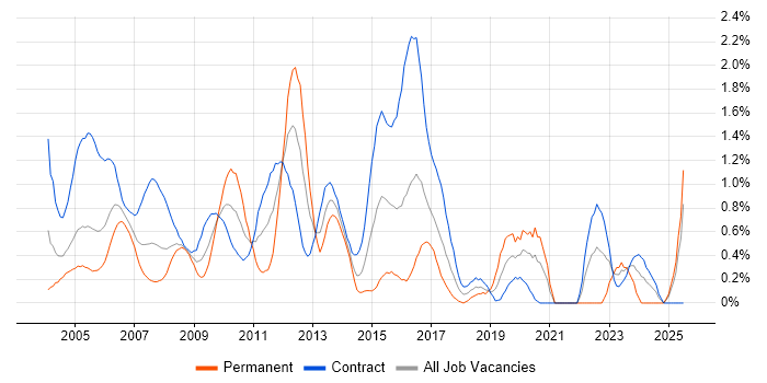 Job vacancy trend for LDAP in East London Job vacancy trend for LDAP in East London