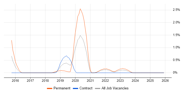 Lead Cloud Engineer job vacancy trend in East London