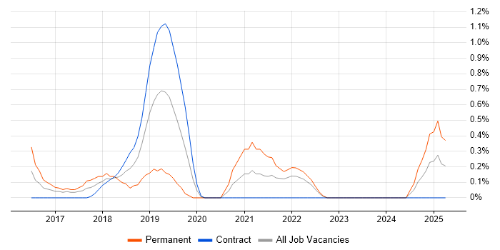 Job vacancy trend for Lead DevOps Engineer in East London Job vacancy trend for Lead DevOps Engineer in East London