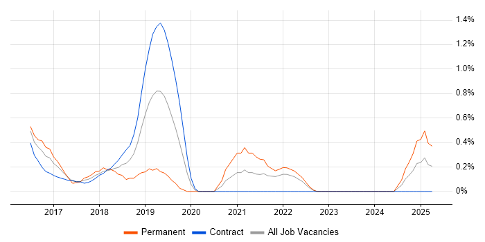 Job vacancy trend for Lead DevOps in East London Job vacancy trend for Lead DevOps in East London
