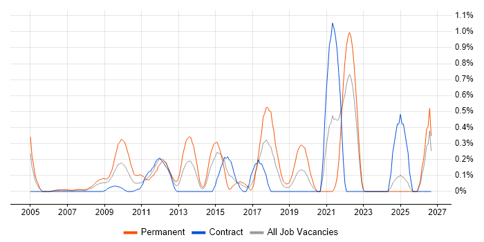 Lead Generation job vacancy trend in East London