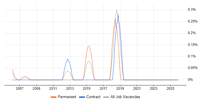 Lead Systems Engineer job vacancy trend in East London