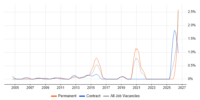 Learning Management System job vacancy trend in East London