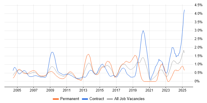 Job vacancy trend for Legacy Systems in East London Job vacancy trend for Legacy Systems in East London