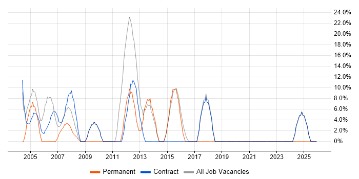 Active Directory job vacancy trend in Lewisham