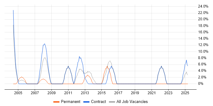 Job vacancy trend for Analytical Skills in Lewisham