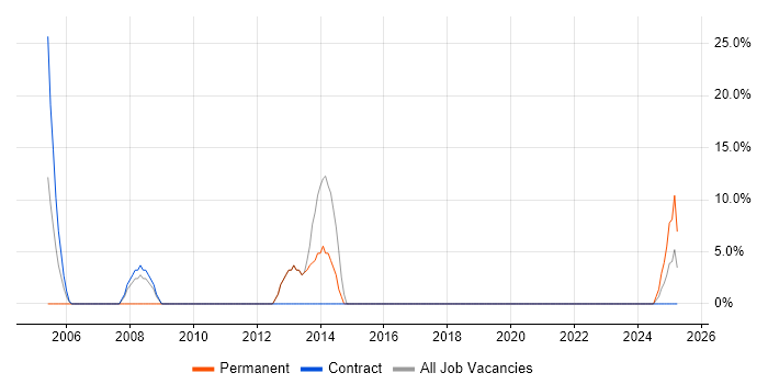 Job vacancy trend for Coordinator in Lewisham Job vacancy trend for Coordinator in Lewisham