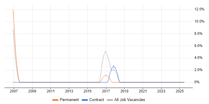 Job vacancy trend for CRM in Lewisham
