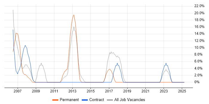 Job vacancy trend for Customer Service in Lewisham Job vacancy trend for Customer Service in Lewisham