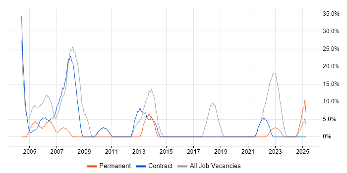 Job vacancy trend for Data Centre in Lewisham