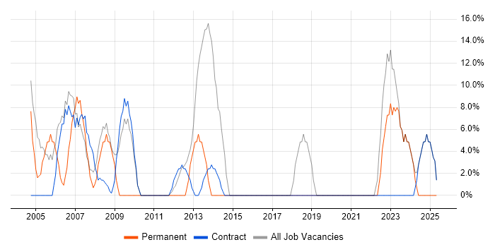 Job vacancy trend for Degree in Lewisham Job vacancy trend for Degree in Lewisham
