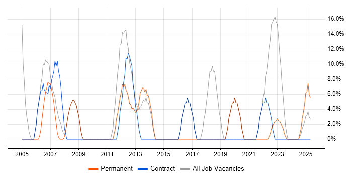 Job vacancy trend for Dell in Lewisham