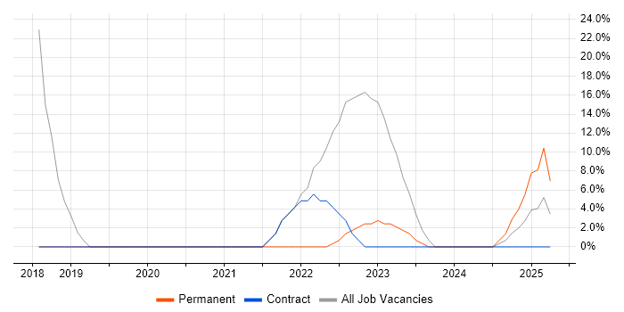 Job vacancy trend for Fibre Optics in Lewisham