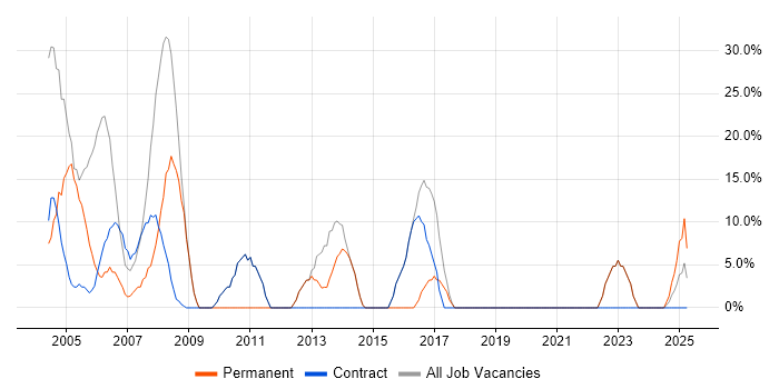 Job vacancy trend for Finance in Lewisham Job vacancy trend for Finance in Lewisham