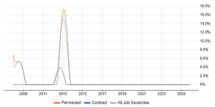 Hardware Engineer job vacancy trend in Lewisham
