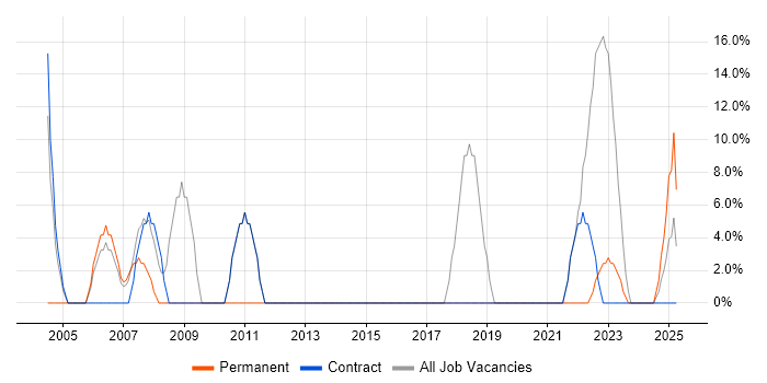 Job vacancy trend for IBM in Lewisham
