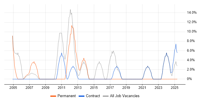 Job vacancy trend for Local Government in Lewisham