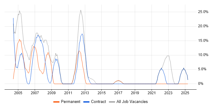 Job vacancy trend for Microsoft in Lewisham Job vacancy trend for Microsoft in Lewisham