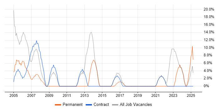 Job vacancy trend for Microsoft Office in Lewisham