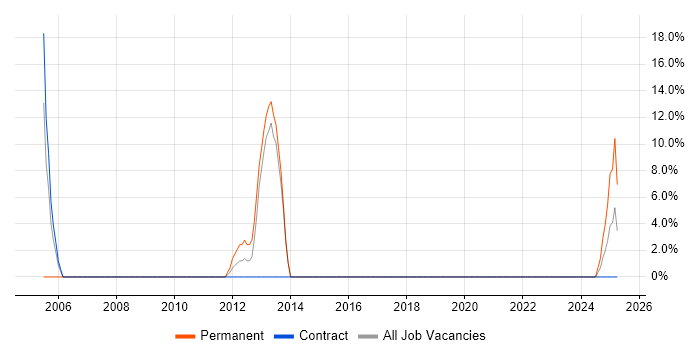 Job vacancy trend for Organisational Skills in Lewisham