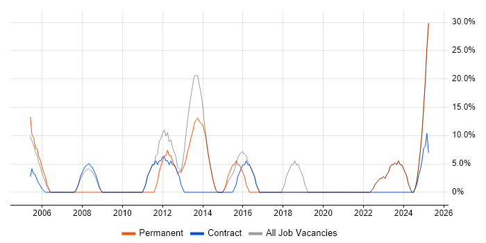 Job vacancy trend for Problem-Solving in Lewisham