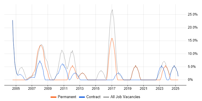 Job vacancy trend for Public Sector in Lewisham