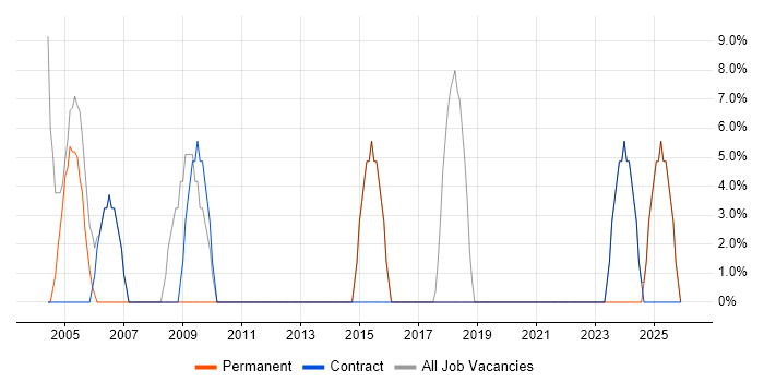 Senior job vacancy trend in Lewisham