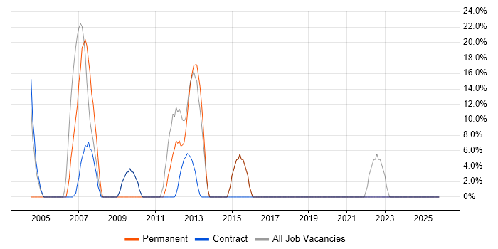 SLA job vacancy trend in Lewisham