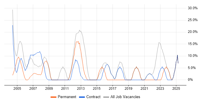 Job vacancy trend for Social Skills in Lewisham
