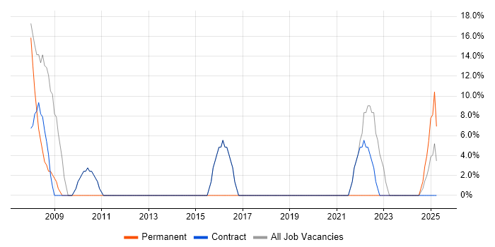 Job vacancy trend for Sun in Lewisham
