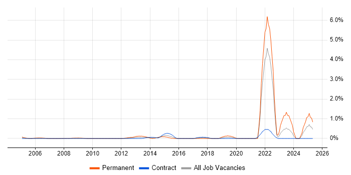 Job vacancy trend for Life Science in East London Job vacancy trend for Life Science in East London