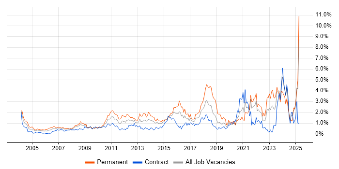 Job vacancy trend for Line Management in East London Job vacancy trend for Line Management in East London