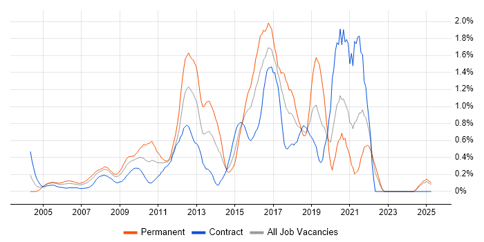 Job vacancy trend for Linux Engineer in East London Job vacancy trend for Linux Engineer in East London