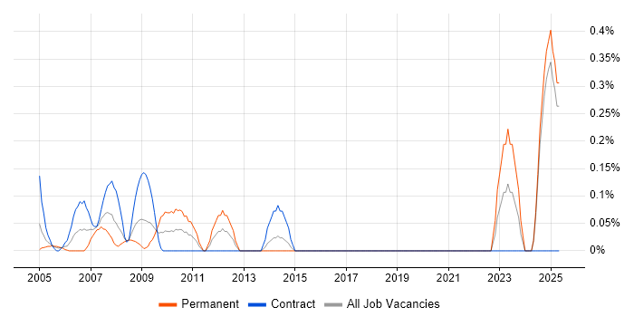 Job vacancy trend for Linux Specialist in East London