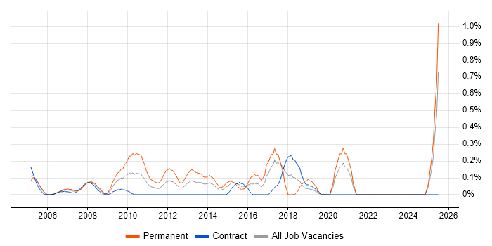 Job vacancy trend for Linux Support Engineer in East London