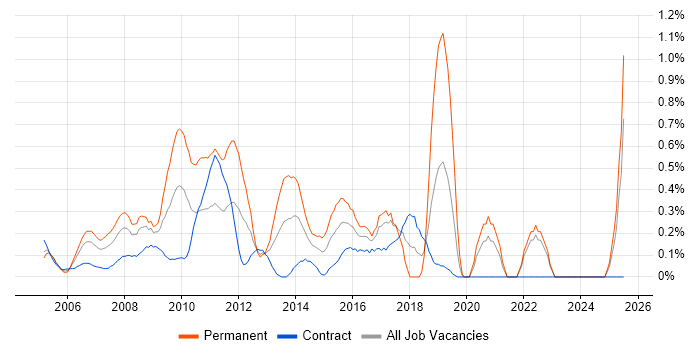 Job vacancy trend for Linux Support in East London