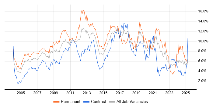 Job vacancy trend for Linux in East London Job vacancy trend for Linux in East London