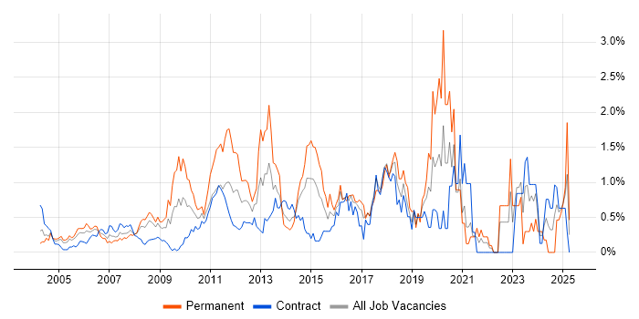 Job vacancy trend for Load Balancing in East London Job vacancy trend for Load Balancing in East London
