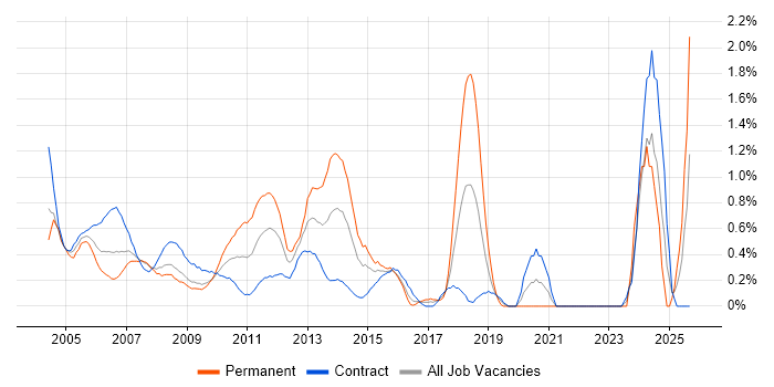 LoadRunner job vacancy trend in East London