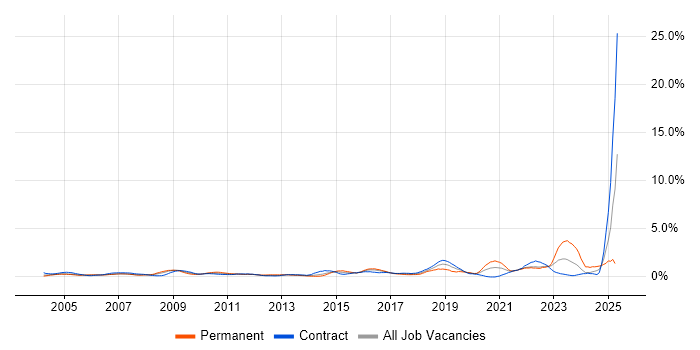 Job vacancy trend for Logistics in East London Job vacancy trend for Logistics in East London