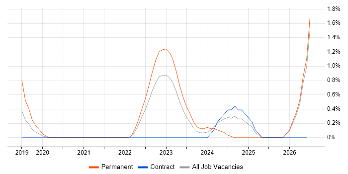 Looker job vacancy trend in East London