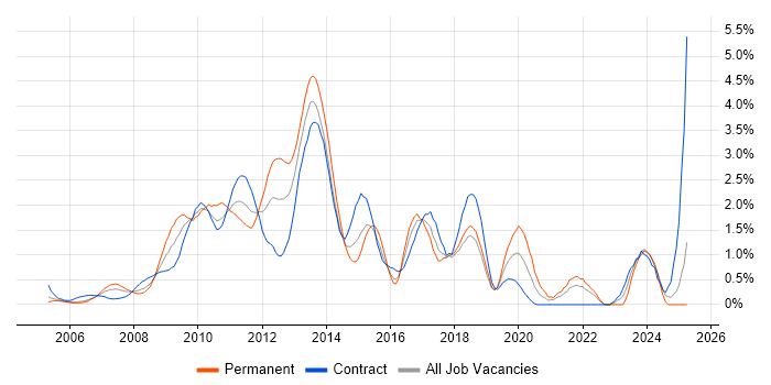 Job vacancy trend for Low Latency in East London Job vacancy trend for Low Latency in East London