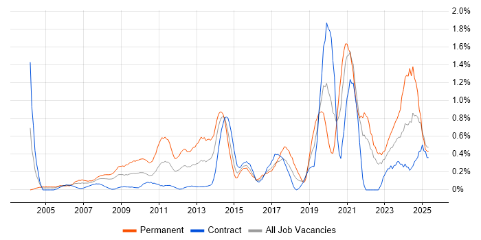 Job vacancy trend for Mac OS in East London Job vacancy trend for Mac OS in East London