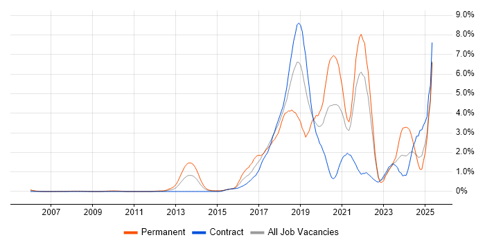 Job vacancy trend for Machine Learning in East London Job vacancy trend for Machine Learning in East London