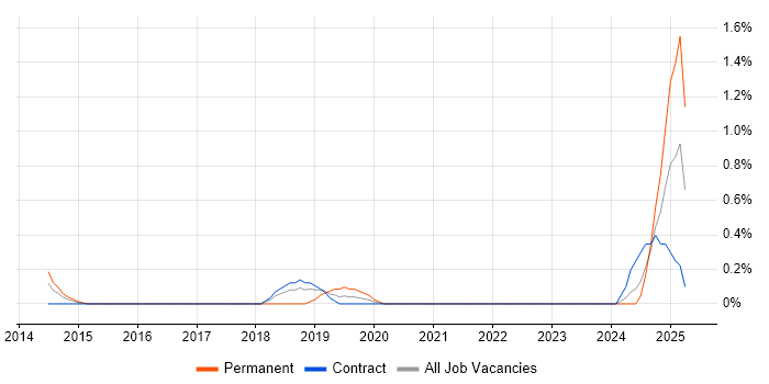 Job vacancy trend for MailChimp in East London Job vacancy trend for MailChimp in East London