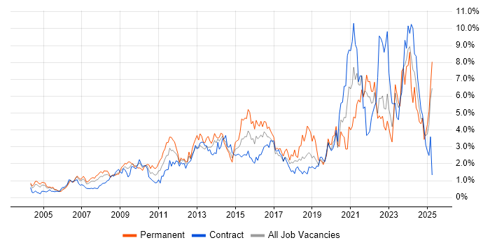 Job vacancy trend for Management Information System in East London Job vacancy trend for Management Information System in East London