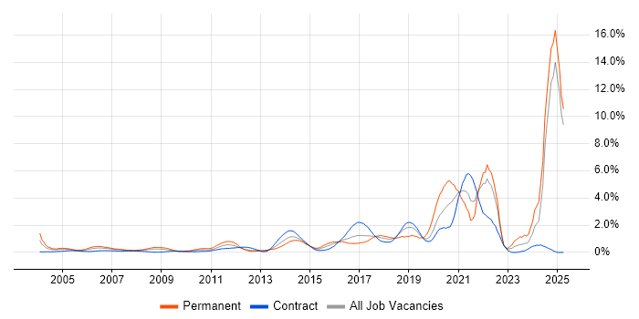 Job vacancy trend for Manufacturing in East London Job vacancy trend for Manufacturing in East London