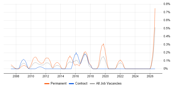 Marketing Analytics job vacancy trend in East London