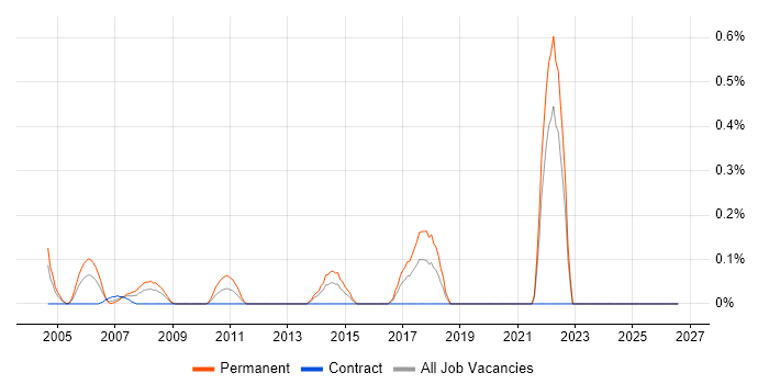 Marketing Executive job vacancy trend in East London